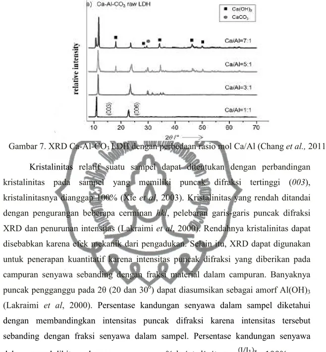 Gambar 7. XRD Ca-Al-CO 3  LDH dengan perbedaan rasio mol Ca/Al (Chang et al., 2011) 