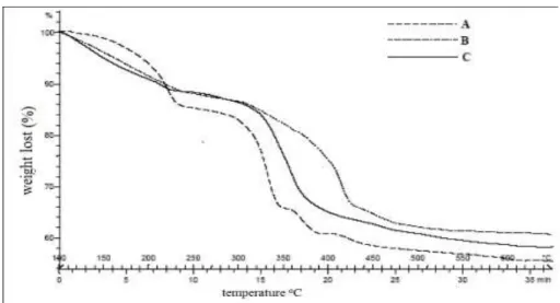 Gambar 8. TGA Mg/Al hydrotalcite dengan rasio mol Mg/Al (2,0),variasi suhu  pemanasan selama 11 jam (A) 70  ° C (B) 110  ° C  dan (C) 140  ° C 