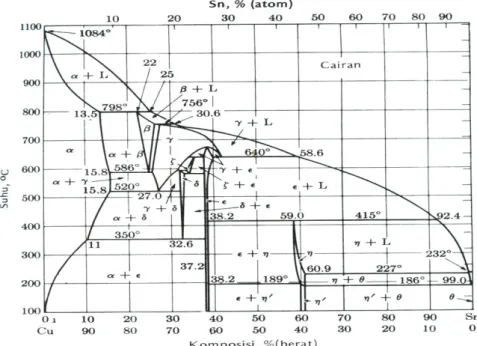 Gambar 2.1 Diagram fase Paduan C u -S n
