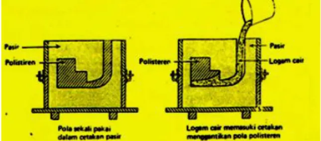 Gambar 2.3  Pengecoran dengan cetakan pasir (sand casting)  Sumber : http://dtresource.com/sand-casting.html 