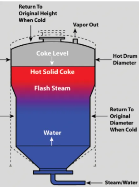 Gambar 2.1. Proses cyclic load pada coke drum [2]