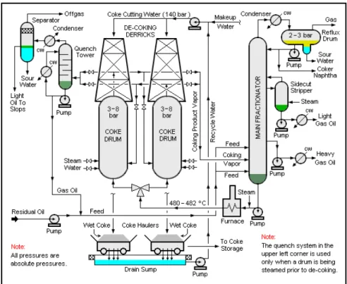 Gambar 2.3 Delayed cooker unit [12] 
