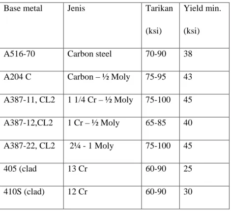 Tabel 2.1. Sifat material coke drum  [6]