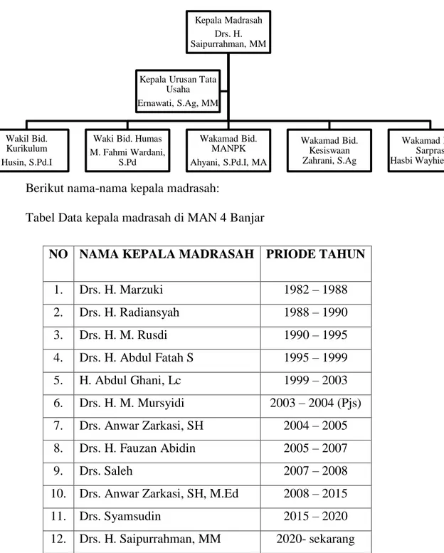 Tabel Data kepala madrasah di MAN 4 Banjar 