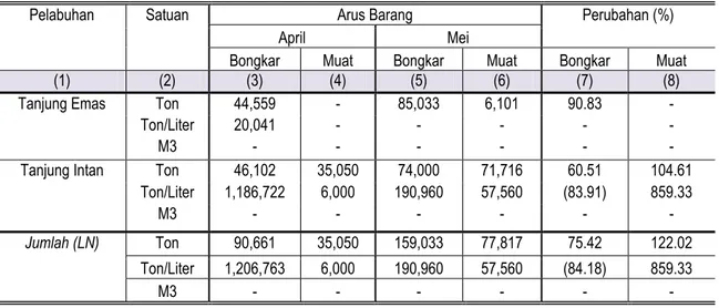 Tabel 7. Jumlah Arus Barang Perdagangan Luar Negeri Angkutan Laut  Di Jawa Tengah April-Mei 2016 