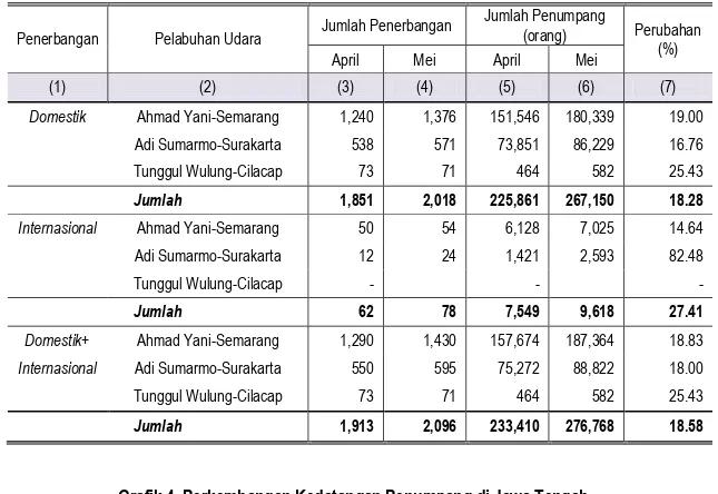 Grafik 4. Perkembangan Kedatangan Penumpang di Jawa Tengah  Periode Mei 2015 - Mei 2016 
