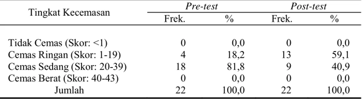 Tabel 2. Tingkat Kecemasan Sebelum Perlakuan (Pre-test) dan Sesudah Perlakuan