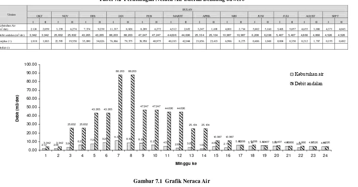 Tabel 7.2  Perhitungan Neraca Air Daerah Bendung Juwero