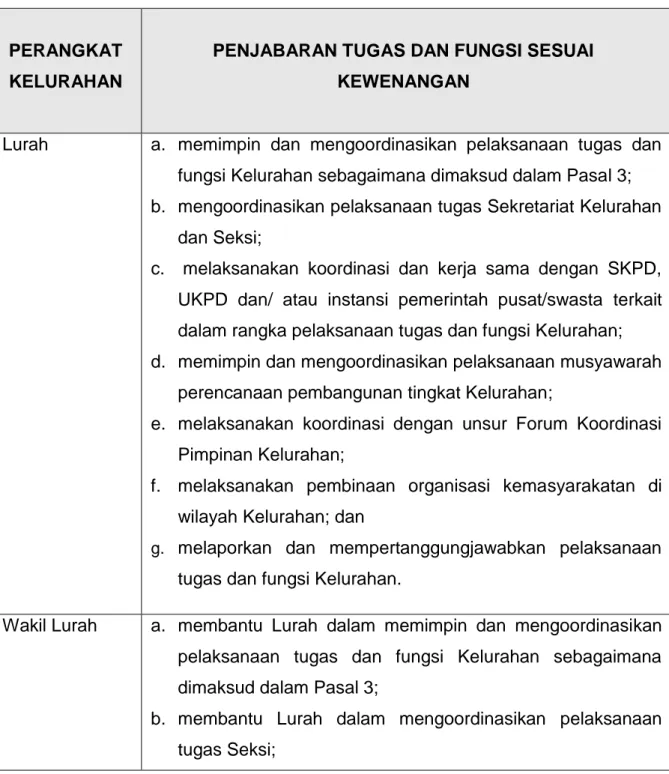 Tabel II.1 Tugas dan Fungsi serta Kewenangan Tingkat Kelurahan   Berdasarkan Peraturan Gubernur Provinsi DKI Jakarta Nomor 251 Tahun 