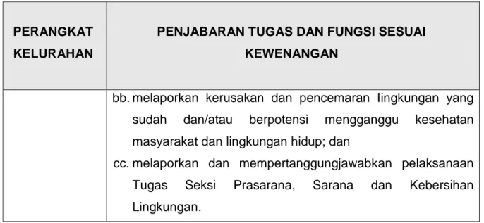 Tabel II.2 Tugas dan Fungsi serta Kewenangan Tingkat Kelurahan   Berdasarkan Peraturan Gubernur Provinsi DKI Jakarta Nomor 241 Tahun  2015 tentang Organisasi dan Tata Kerja Kelurahan Kabupaten Administrasi 