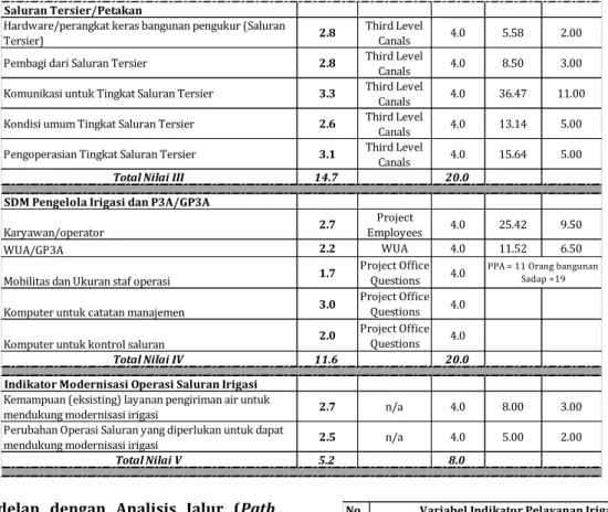 Tabel 6  Daftar – daftar pertanyaan dari variabel indikator  utama (Y, X1, X2, X3 dan X4) 