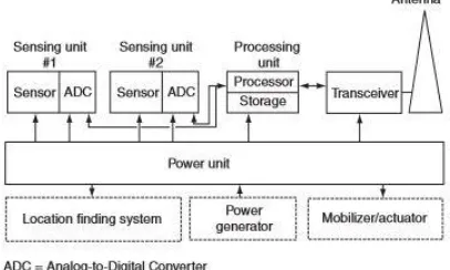 Gambar 1. Struktur dasar wireless sensor node