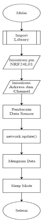 Gambar 6. Perancangan perangkat lunak transmitter 