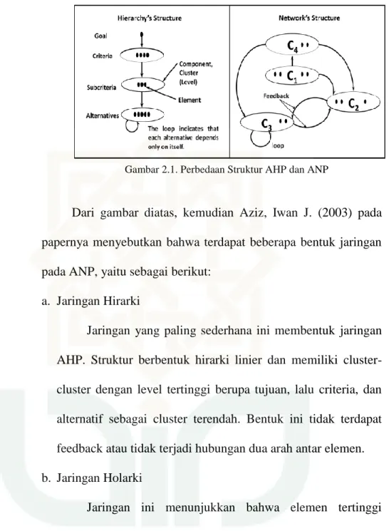 Gambar 2.1. Perbedaan Struktur AHP dan ANP 