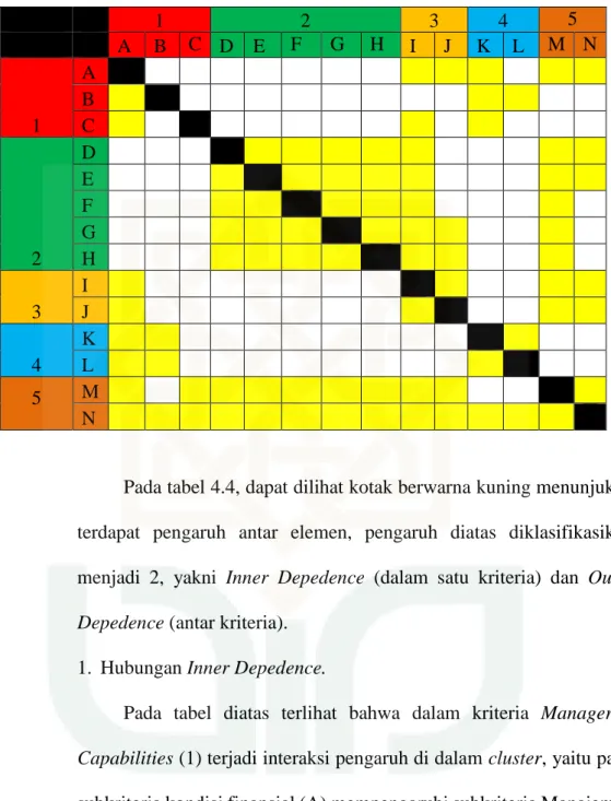Tabel 4.4. Subkriteria yang Saling Mempengaruhi        1  2  3  4  5        A  B  C  D  E  F  G  H  I  J  K  L  M  N  1  A                         B                  C    2  D                         E                 F G   H    3  I                       