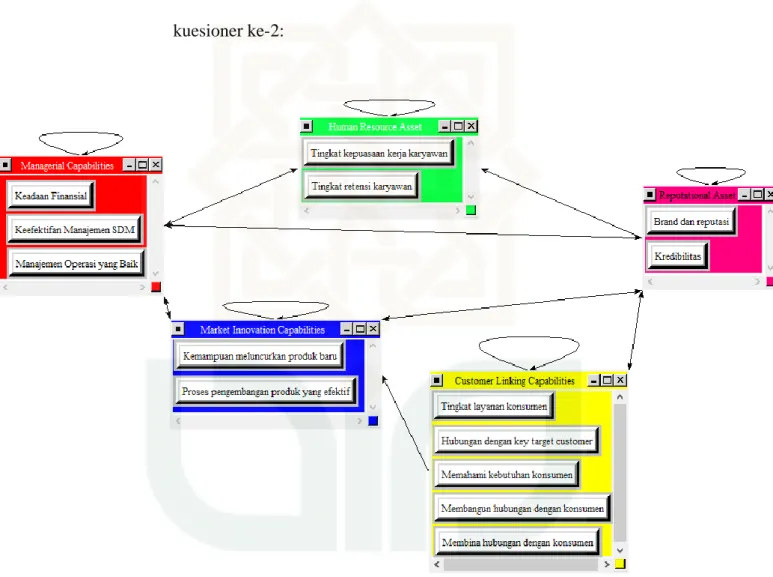 Gambar 4.1. Model jaringan ANP Strategi Pemasaran 