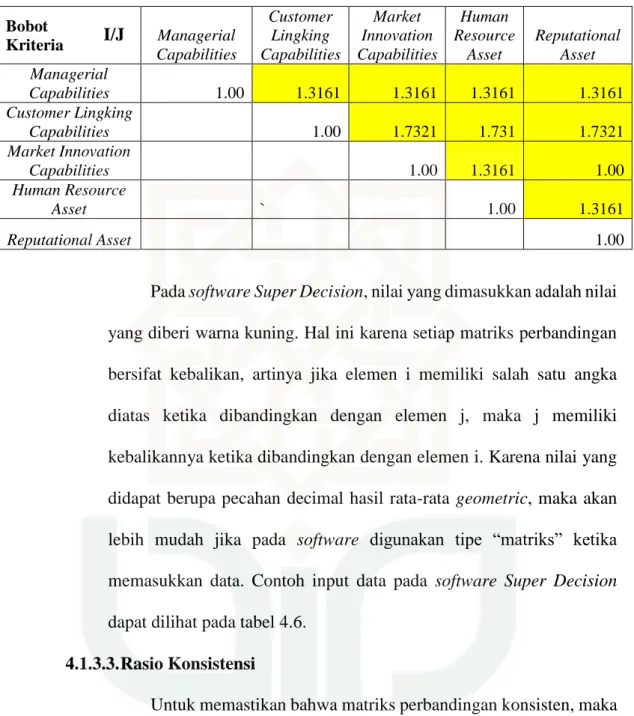 Tabel 4.6. Rata-rata Penilaian Perbandingan Berpasangan Kriteria  Bobot  Kriteria  Managerial  Capabilities  Customer Lingking  Capabilities  Market  Innovation  Capabilities  Human  Resource Asset  Reputational Asset  Managerial  Capabilities  1.00  1.316