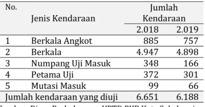 Tabel 1. Data Jumlah Kendaraan yang Diuji  UPTD PKB Kota Sukabumi Tahun 2018-2019  No.