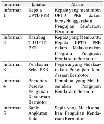 Tabel 2. Informan Penelitian Informan  Jabatan  Alasan  Informan 