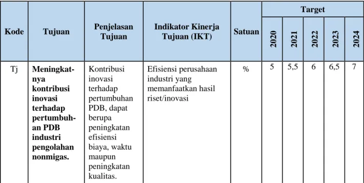 Tabel 2.1.  Tujuan dan Target  Balai Riset dan Standardisasi Industri Bandar Lampung 