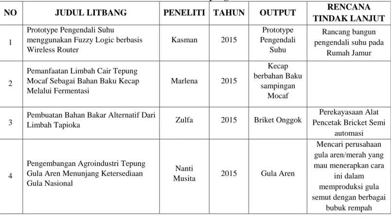 Tabel 1.1. Kegiatan Litbang tahun 2015-2019 dan Rencana Tindak Lanjutnya Balai Riset                    dan Standardisasi Industri Bandar Lampung 