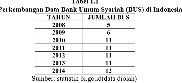 Tabel 1.1 Perkembangan Data Bank Umum Syariah (BUS) di Indonesia 