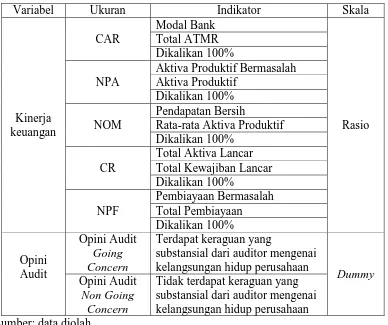 Tabel 3.1 Operasionalisasi Variabel 