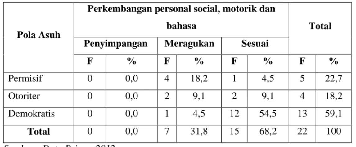Tabel  1  Tabulasi  Silang  Hubungan  Pola  Asuh  Orangtua  dengan  Perkembangan  Personal  social,  motorik dan bahasa Anak Prasekolah di PAUD AL-HIDAYAH 