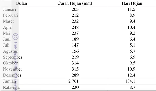 Tabel 4  Curah hujan dan hari hujan rata-rata bulanan di Areal IUPHHK PT. Suka    Jaya Makmur  