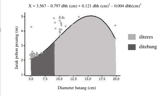 Gambar 2  Sebaran data hubungan diameter batang dan jarak pohon 