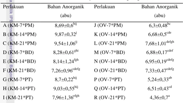 Tabel 6. Rataan Kandungan Bahan Anorganik (Abu) Panicum maximum, Brachiaria  decumbens, dan Pueraria thunbergiana Setelah Pengeringan (%) 