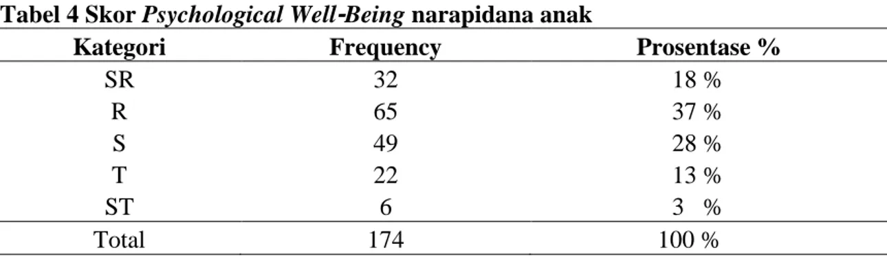 Tabel  5  Skor  Psychological  Well-Being  narapidana  anak  berdasarkan  aspek  –  aspek Psychological Well-Being