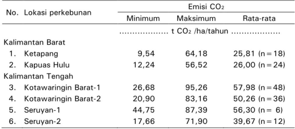 Tabel 5.  Emisi CO 2  dari lahan gambut di beberapa perkebunan kelapa  sawit di Kalimantan Barat dan Kalimantan Tengah 