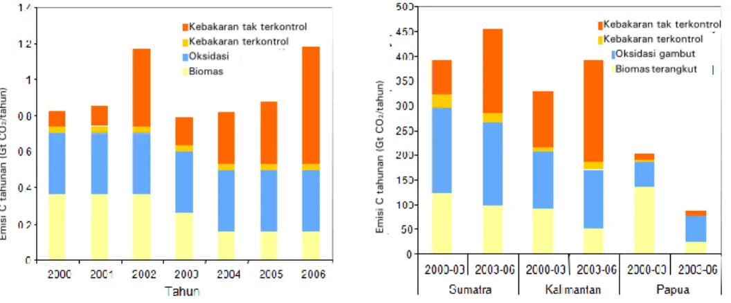 Gambar 2.   Estimasi emisi C dari lahan gambut di Indonesia sebagai hasil  oksidasi biomasa dan bahan gambut, serta dari kebakaran  gambut  