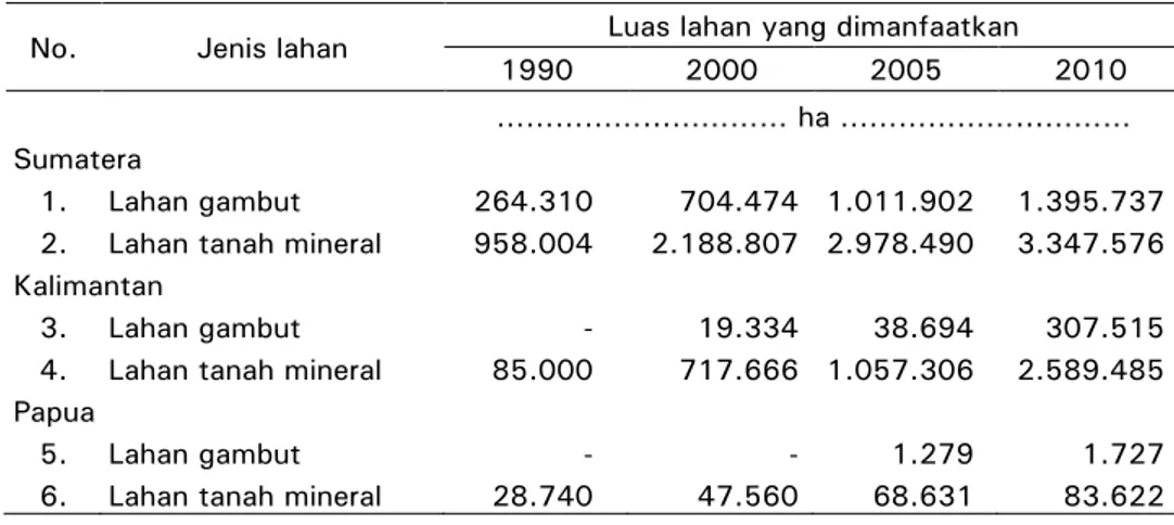 Tabel 1.  Pemanfaatan lahan untuk perkebunan kelapa sawit di Sumatera,  Kalimantan dan Papua *)