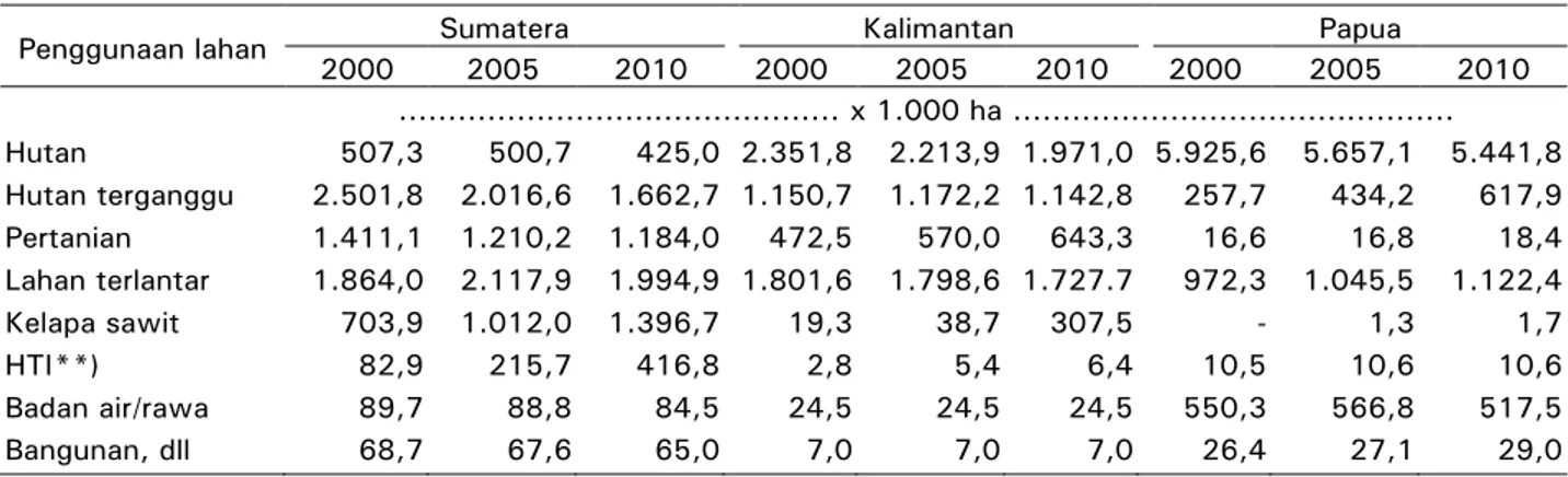 Tabel 2.  Dinamika perubahan penggunaan lahan (land use) pada lahan gambut di Sumatera,  Kalimantan, dan Papua selama kurun waktu tahun 2000 sampai 2010 *)