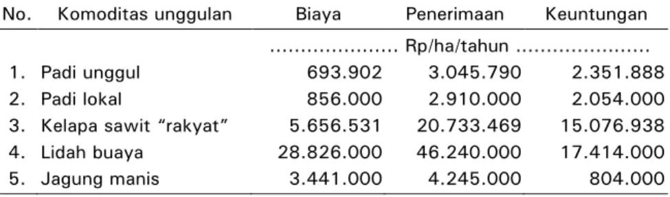 Tabel 3.  Analisis biaya usahatani beberapa komoditi dalam 1,0 ha  lahan gambut (data diseleksi) *)