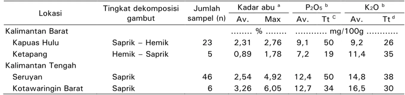 Tabel 4.  Tingkat dekomposisi gambut, kandungan unsur hara P dan K, serta kadar abu pada 40  cm lapisan atas lahan gambut di perkebunan kelapa sawit  