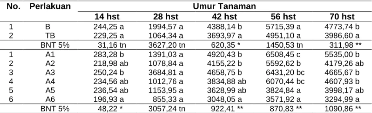 Tabel 3 Rerata Luas Daun (cm 2 ) per Rumpun pada Umur 14 hst sampai 70 hst 
