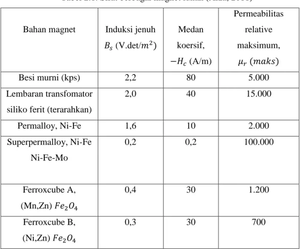 Tabel 2.1. Sifat berbagai magnet lunak (Afza, 2011) 