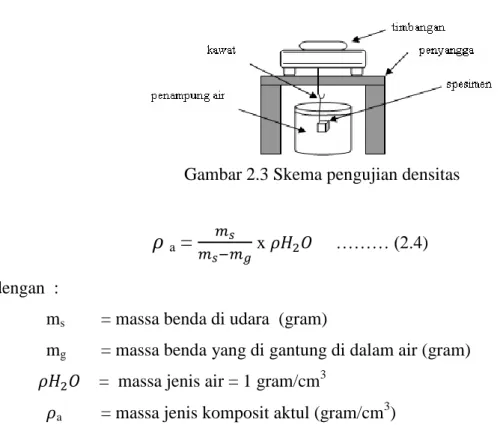 Gambar 2.3 Skema pengujian densitas 