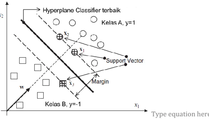 Gambar 1. Ilustrasi hyperplane classifier terbaik [2] 