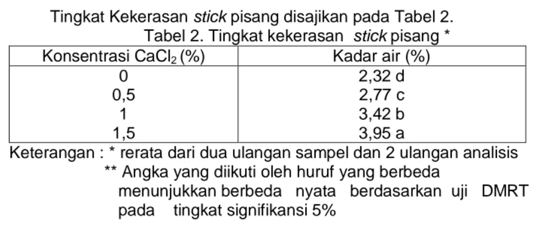 Tabel 2. Tingkat kekerasan  stick pisang *  Konsentrasi CaCl 2  (%)  Kadar air (%) 