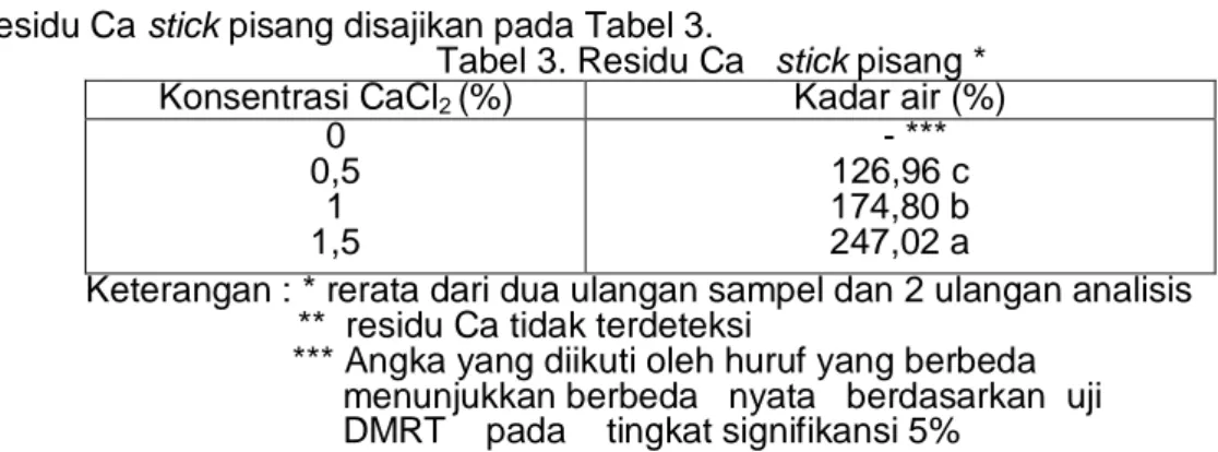 Tabel 3. Residu Ca   stick pisang *  Konsentrasi CaCl 2  (%)  Kadar air (%) 