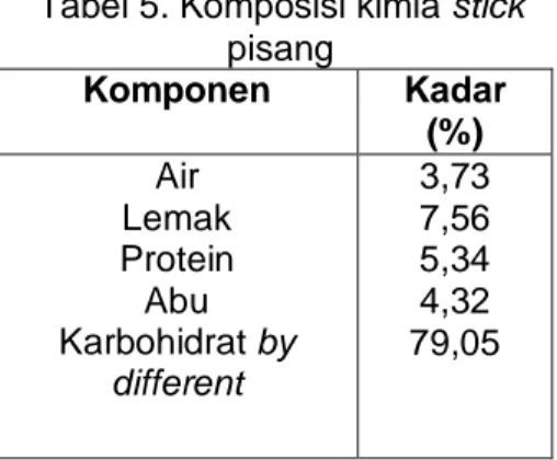 Tabel 5. Komposisi kimia stick   pisang  Komponen  Kadar  (%)  Air  Lemak  Protein  Abu  Karbohidrat by  different  3,73 7,56 5,34 4,32  79,05 