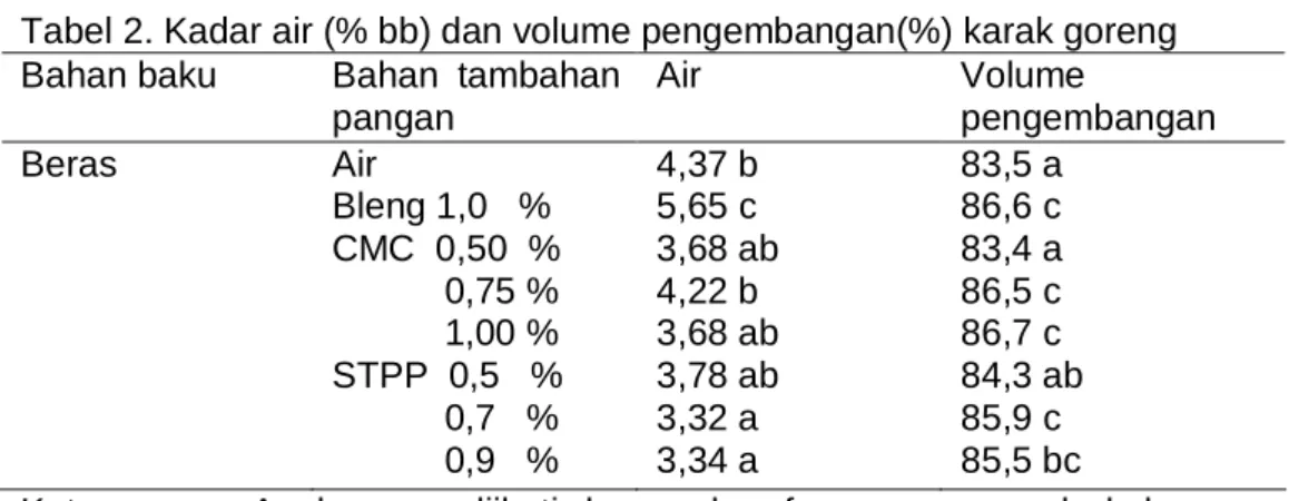 Tabel 2. Kadar air (% bb) dan volume pengembangan(%) karak goreng  Bahan baku  Bahan  tambahan 