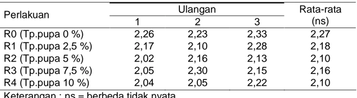 Tabel 2. Rata-rata pertambahan bobot badan setiap perlakuan (g/ekor/hari)  Ulangan  Perlakuan  1  2  3  Rata-rata (ns)  R0 (Tp.pupa 0 %)                  2,26  2,23  2,33  2,27  R1 (Tp.pupa 2,5 %)               2,17  2,10  2,28  2,18  R2 (Tp.pupa 5 %)     