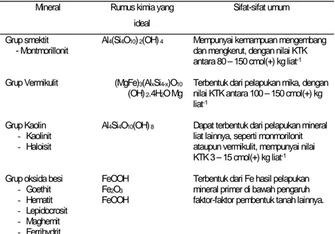 Tabel 5. Beberapa jenis mineral liat yang sering di jumpai di tanah sawah  Indonesia 