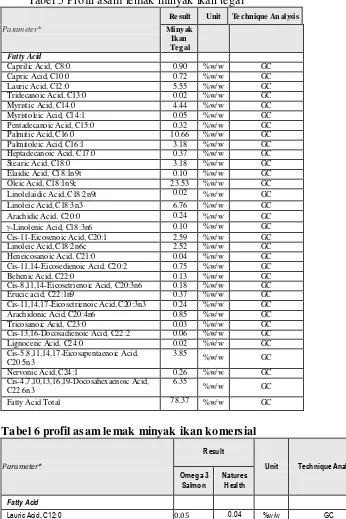 Tabel 5 Profil asam lemak minyak ikan tegal  
