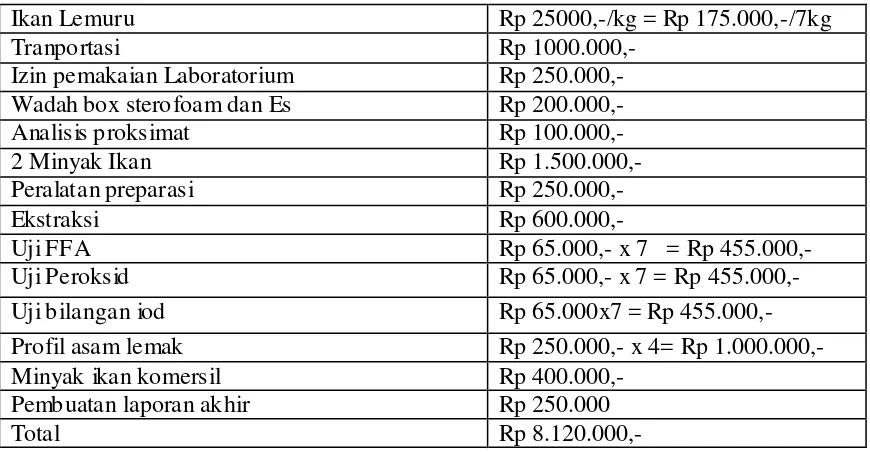 Tabel 1 Analisis proksimat ikan lemuru 